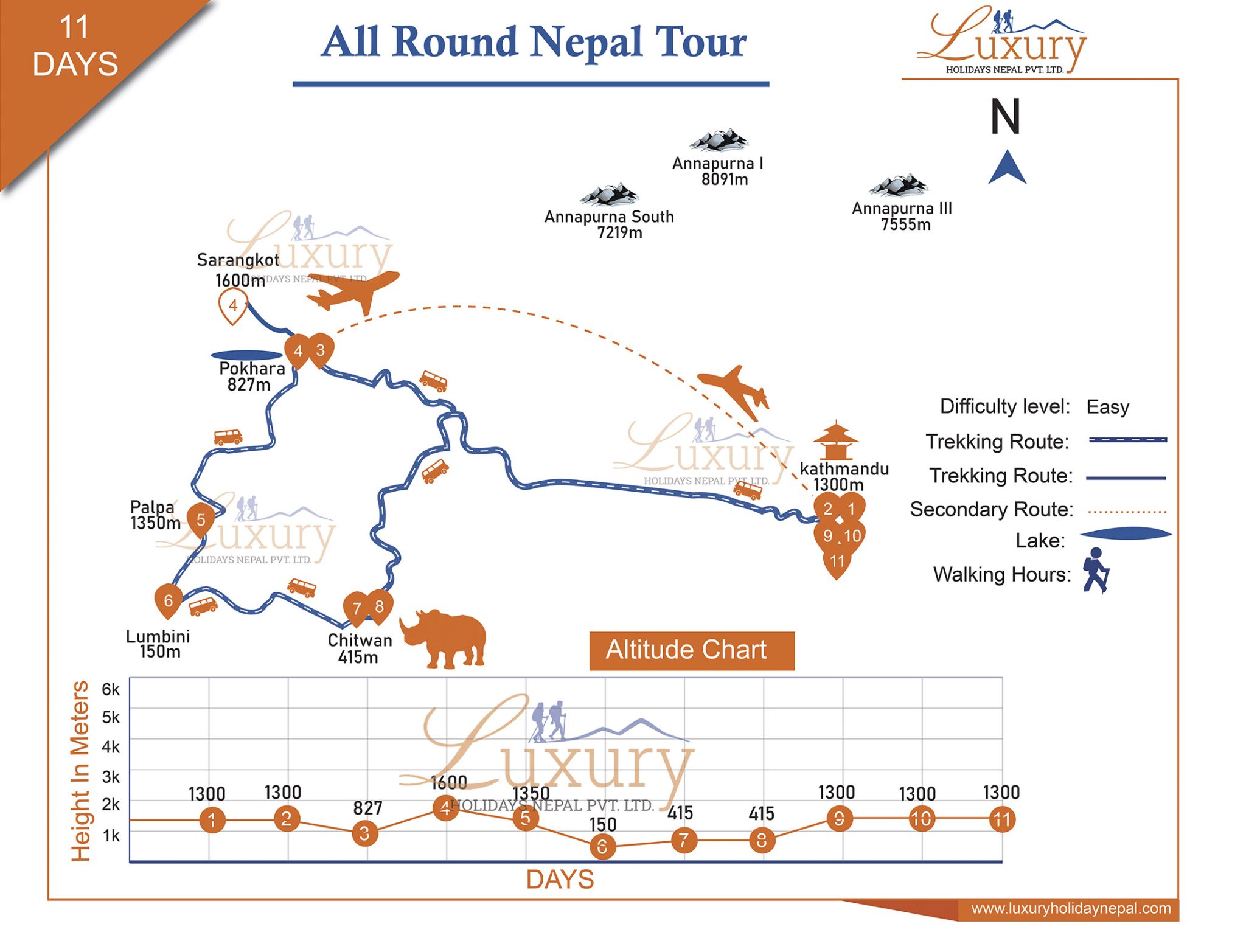 Nepal Package tour Map